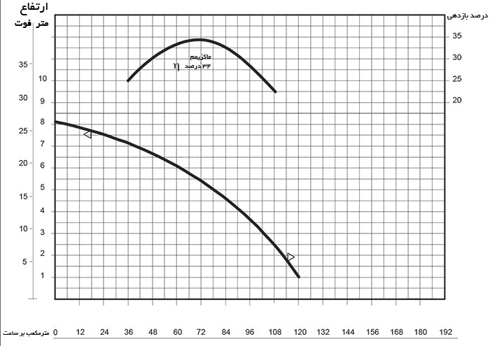 نمودار آبدهی پمپ لجن کش آلما سری RW 4000
