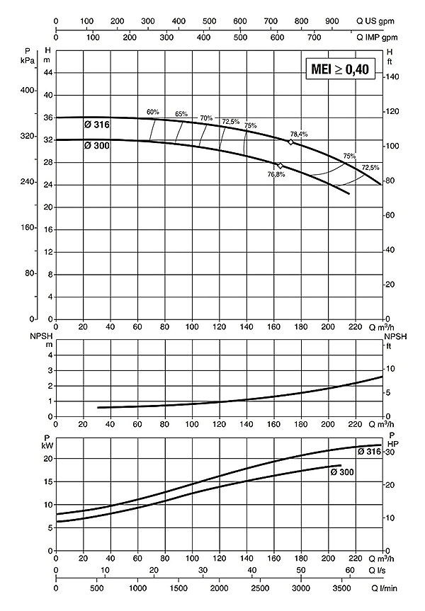 نمودار آبدهی پمپ سانتریفیوژ داب سریNKM-G 100-315