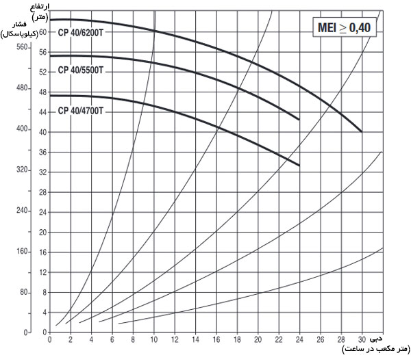 نمودار آبدهی پمپ خطی داب CP-CP-G