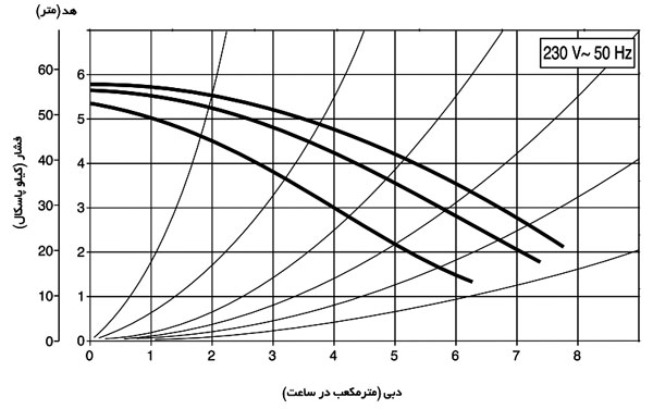 نمودار آبدهی پمپ سیرکولاتور داب سری A-B-D