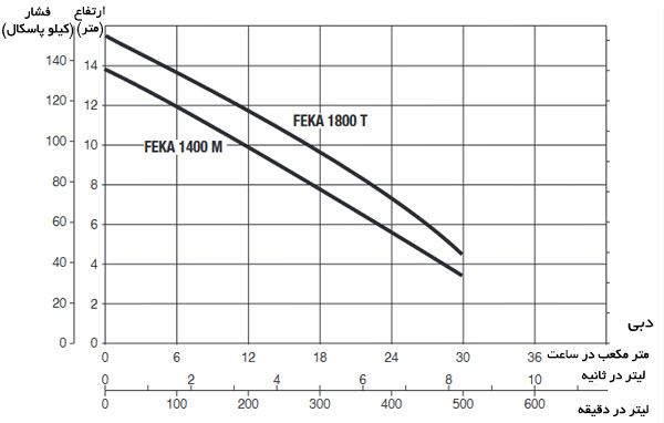 نمودار آبدهی پمپ لجنکش DAB FEKA 1400-1800