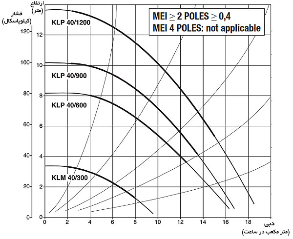 نمودار آبدهی پمپ خطی داب KLP40