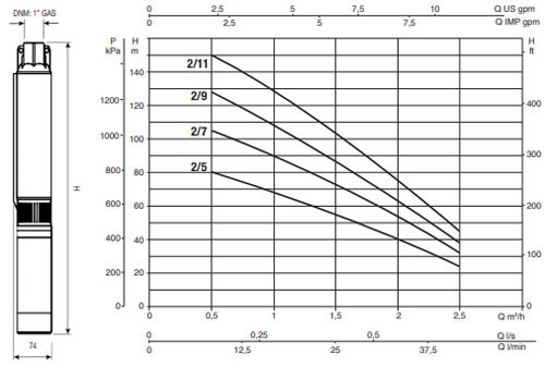 نمودار آبدهی پمپ الکترونیکی داب Micra HS