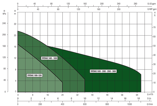 نمودار آبدهی پمپ کفکش داب DRENAG 1000-1200