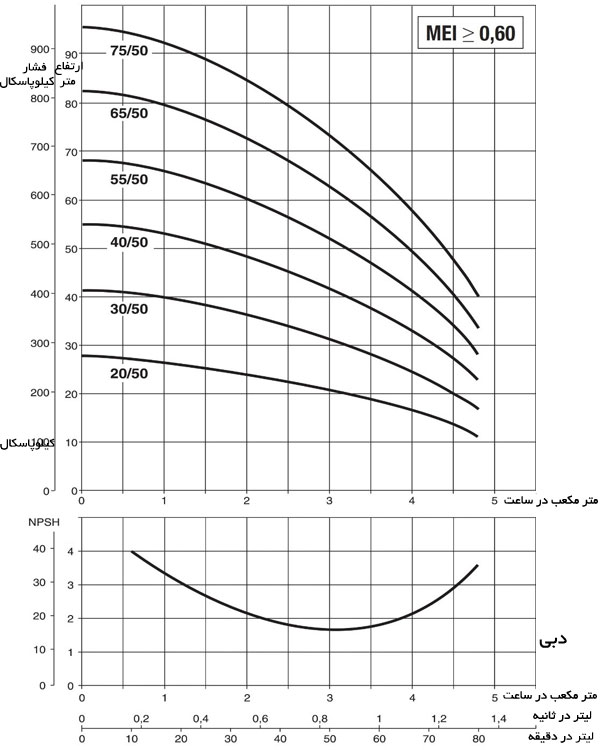 نمودار آبدهی پمپ طبقاتی عمودی DAB KVC-KVCX-50