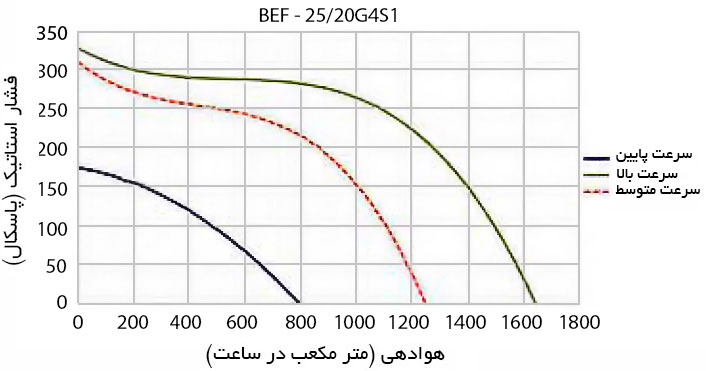 منحنی عملکرد فن سانتریفیوژ فوروارد دمنده دومکشه سه سرعته BEF-25/20G4S1