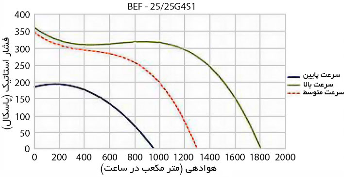 منحنی عملکردفن سانتریفیوژ فوروارد دمنده دومکشه سه سرعته BEF-25/25G4S1