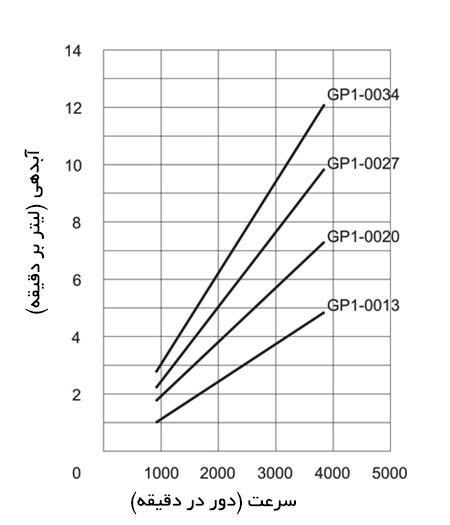 نمودار تغییرات دبی بر حسب سرعت پمپ دنده ای خارجی دوپلوماتیک GP