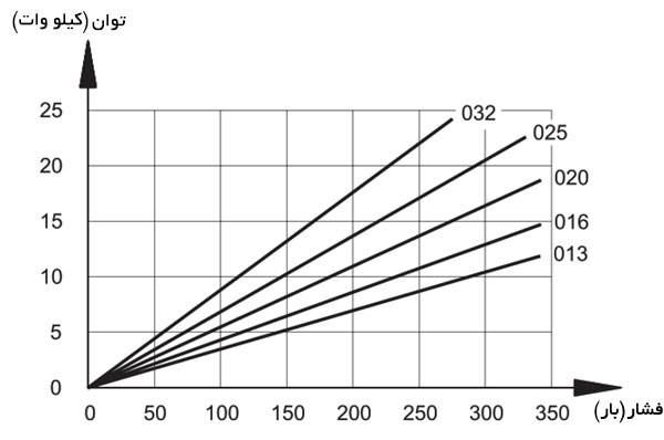 نمودار توان مصرفی پمپ بر حسب فشار کاری پمپ دنده ای داخلی وپلوماتیک IGP