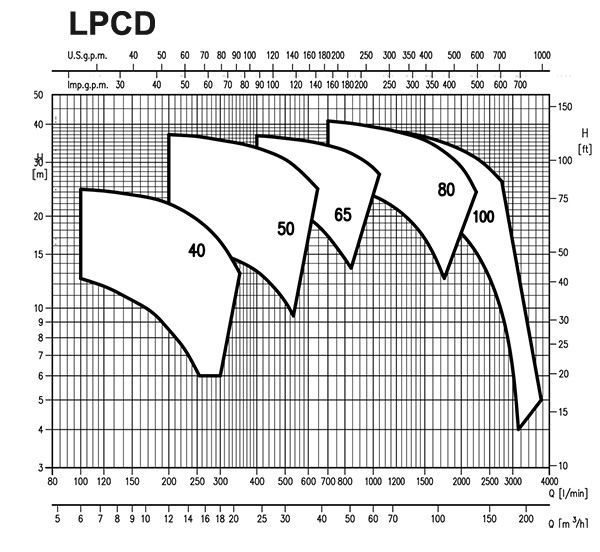 نمودار آبدهی ارتفاع پمپ خطی ابارا سری LPCD
