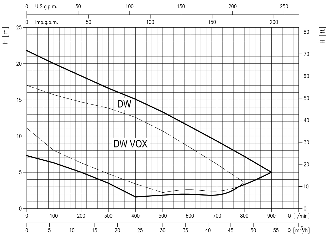 نمودار آبدهی راندمان پمپ لجن کش Ebara DW-DW vox