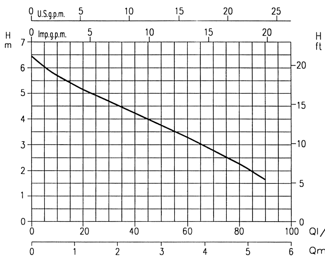 نمودار آبدهی پمپ کف کش ابارا KIKA