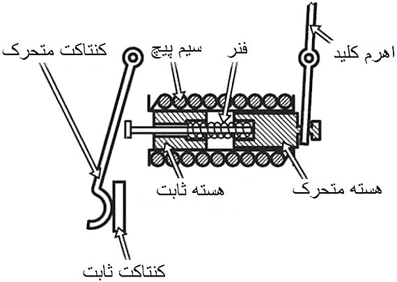 نمای داخلی سیستم عملکرد مغناطیسی داخل مینیاتوری