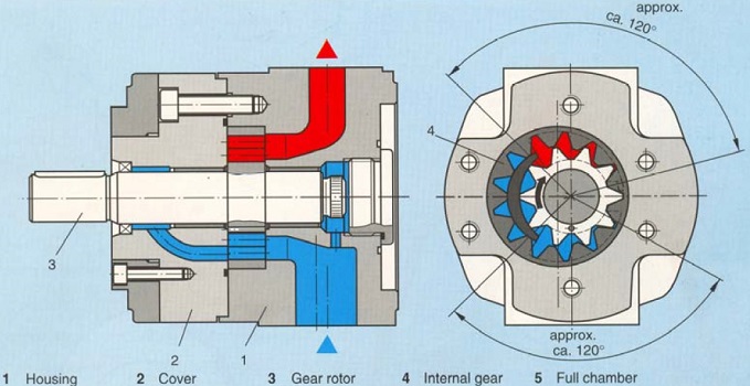 نقشه مهندسی و اجزای تشکیل دهنده یک پمپ دنده داخلی هیدرولیک