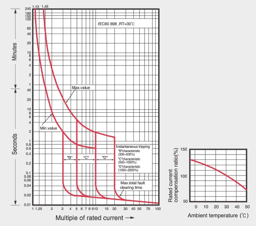 منحنی مشخصه های فیوز LS
