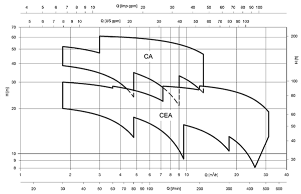 نمودار آبدهی پمپ Lowara CEA-CA