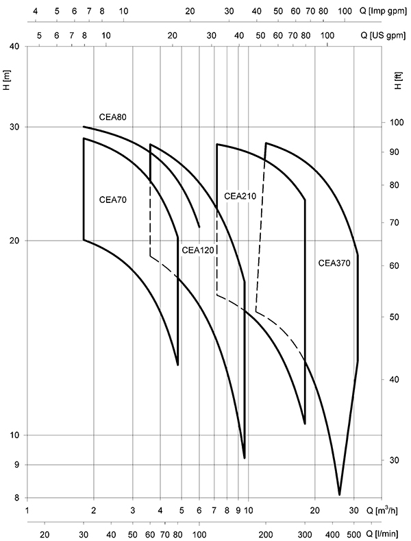 نمودار آبدهی پمپ بشقابی لوارا CEA-CA