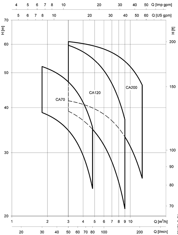 نمودار آبدهی الکتروپمپ بشقابی پمپ لوارا CEA-CA