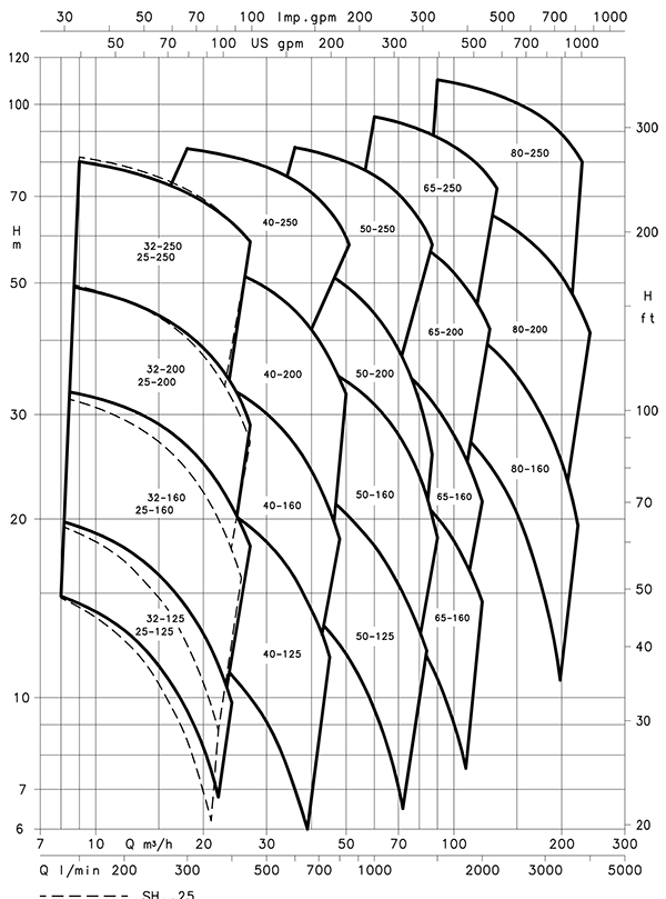 نمودار آبدهی پمپ استیل لوارا SHE-SHS-SHF