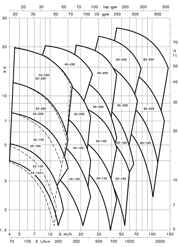 نمودار آبدهی پمپ استیل لوارا SHE4-SHS4-SHF4