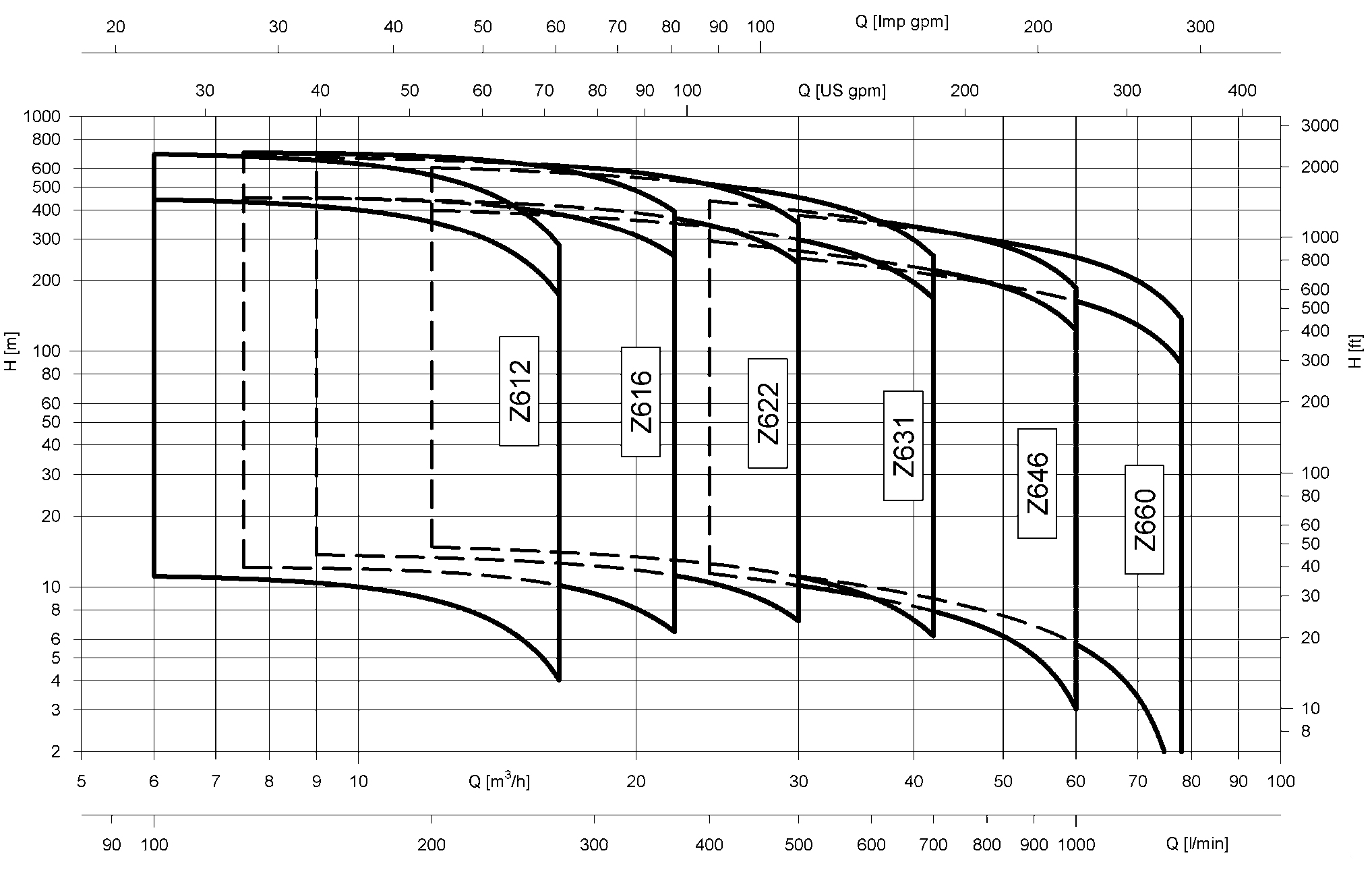نمودار آبدهی پمپ شناور لوارا سری Z6