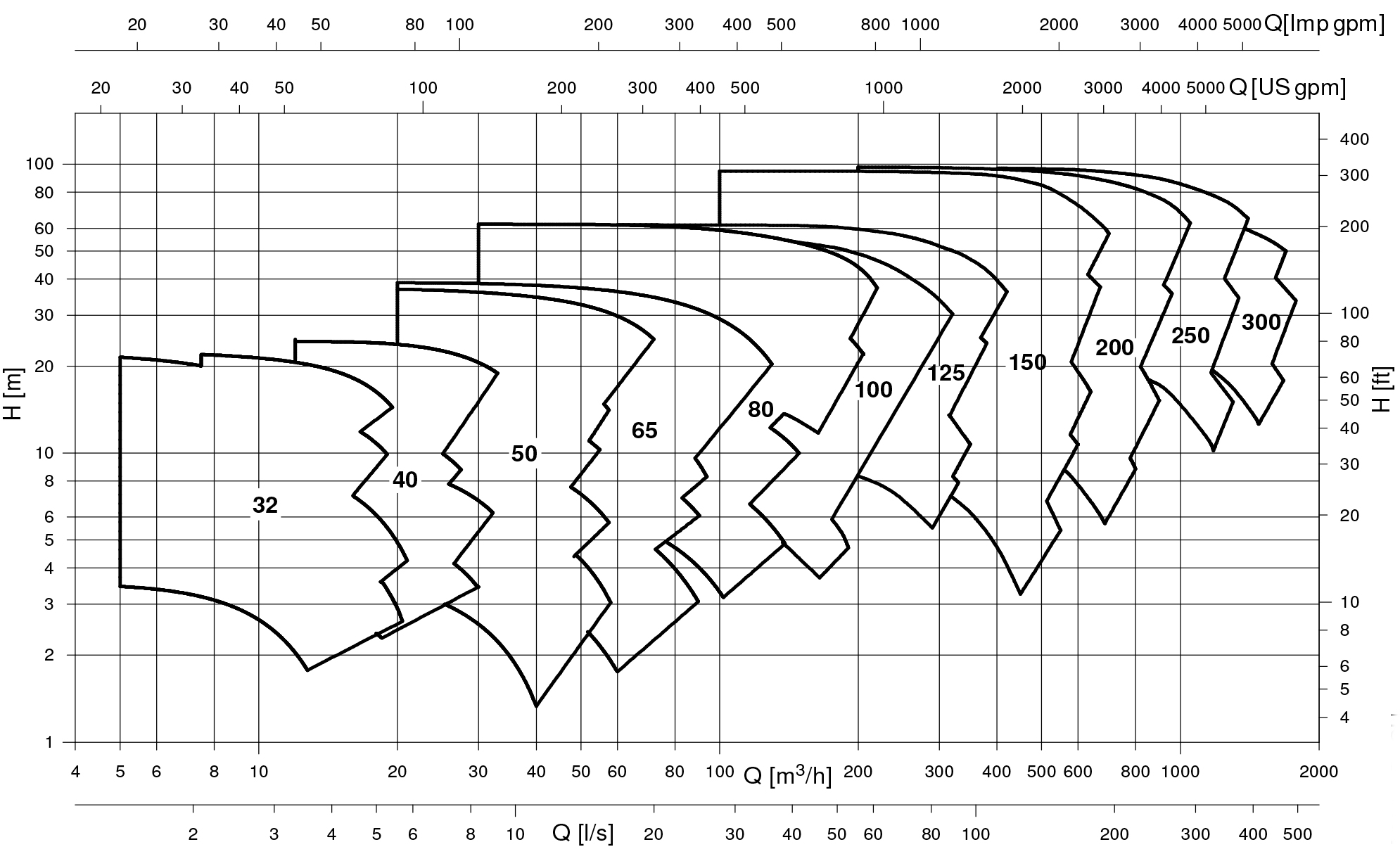 نمودار آبدهی پمپ سانتریفیوژ لوارا سری e-NSC 1450rpm