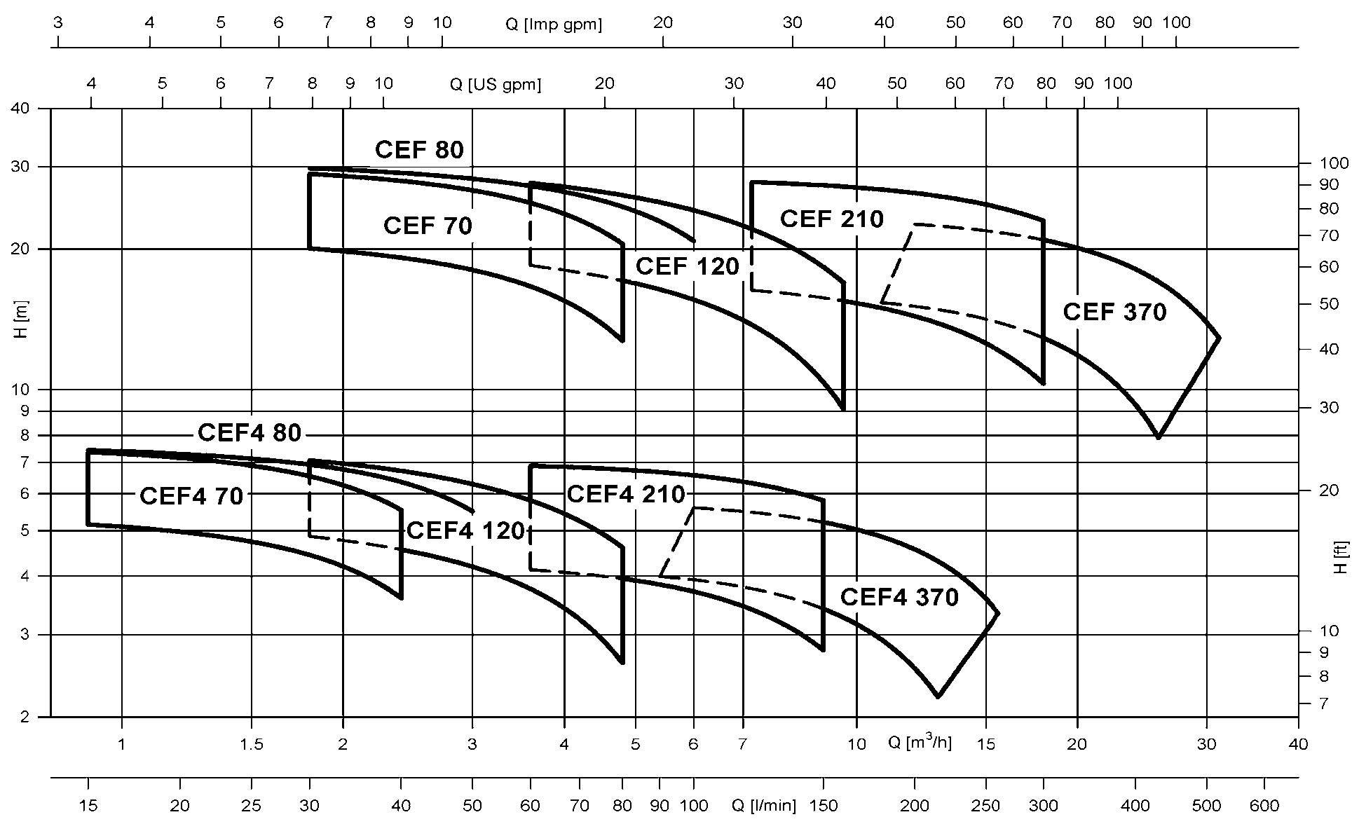 نمودار آبدهی پمپ لوارا سری CEF