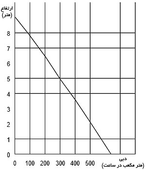 نمودار آبدهی پمپ بین خطی اودسه PO-UP1-250/1