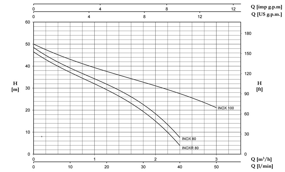 نمودار آبدهی پمپ پنتاکس INOX مدل های INOXR80، INOX80، INOX100