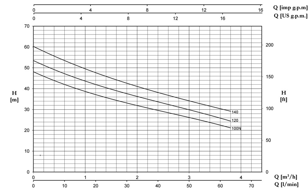 نمودار آبدهی پمپ پنتاکس INOX  مدل های INOX140 ، INOX120، INOX100N