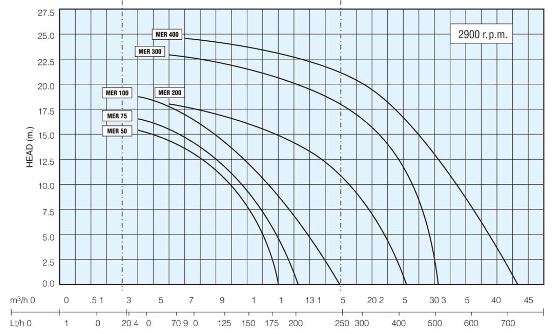 منحنی مشخصه پمپ مگنتی راجه دیا MER