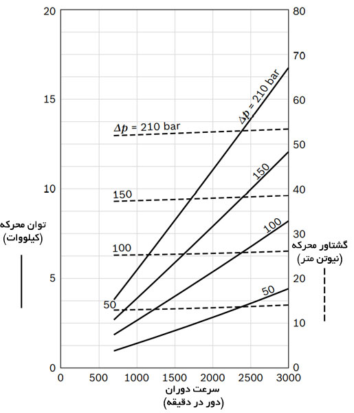 نمودار توان-سرعت پمپ دنده ای خارجی رکسروت AZPW