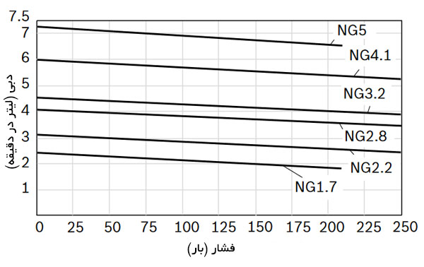 نمودار دبی حجمی (لیتراژ) و فشار پمپ دنده داخلی رکسروت PGF فریم سایز 1