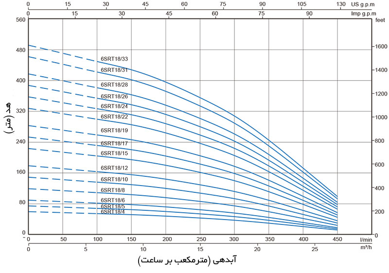 نمودار آبدهی پمپ شناور Stream 6SRT18