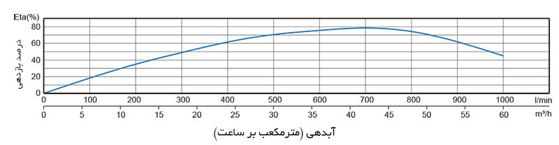 نمودار بازدهی الکتروپمپ شناور Stream 6SRT45