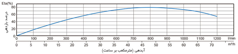 نمودار بازدهی الکتروپمپ شناور Stream 6SRT60