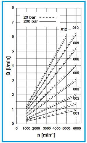 نمودار دبی حجمی و دور پمپ بوندیولی HPLPA0