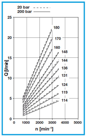 نمودار دبی حجمی و دور پمپ بوندیولی HPLPA1