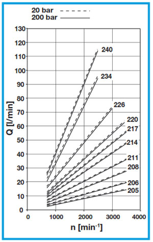 نمودار دبی حجمی و دور پمپ بوندیولی HPLPA2