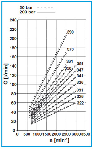 نمودار دبی حجمی و دور پمپ بوندیولی HPLPA3