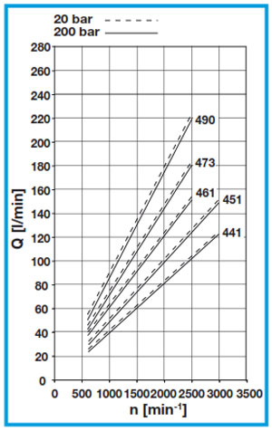  نمودار دبی حجمی و دور پمپ بوندیولی HPLPA4