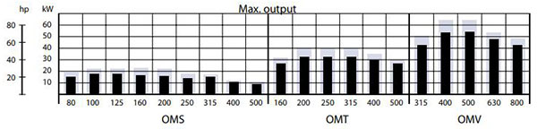 نمودار توان خروجی هیدروموتور اوربیتالی دانفوس سری OMS,OMT,OMV