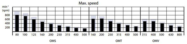 نمودار سرعت (دور) هیدروموتور اوربیتالی دانفوس