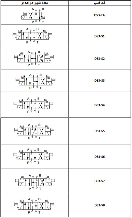  جدول کد فنی شیر برقی 1/4 دوپلوماتیک با فرمان های مختلف