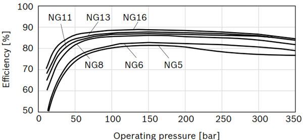 نمودار درصد بازدهی پمپ دنده داخلی رکسروت PGH سری 2X در فشار های متفاوت
