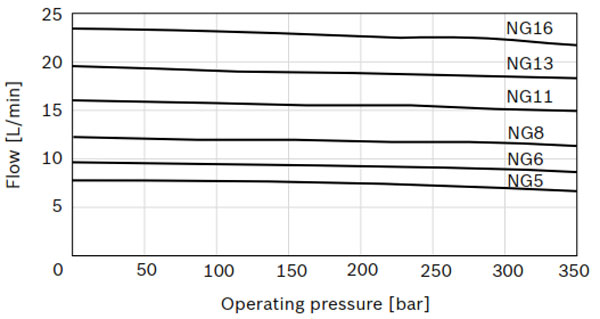 نمودار دبی حجمی (لیتراژ) و فشار پمپ دنده داخلی رکسروت PGH سری 2X