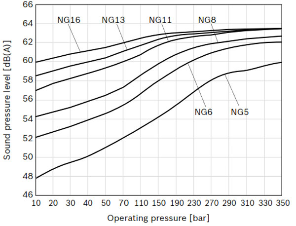 نمودار صدای تولیدی و فشار در پمپ دنده داخلی رکسروت PGH سری 2X