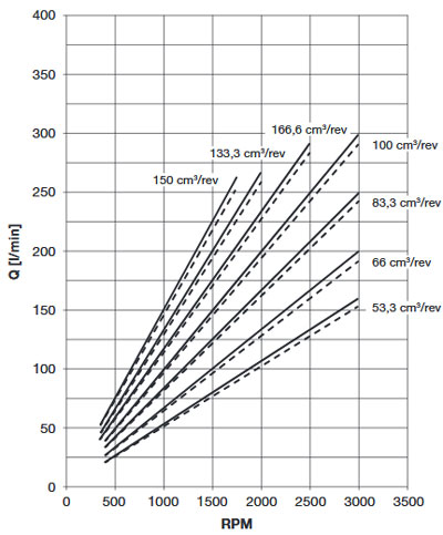گراف پمپ هیدرولیک روکت PLC