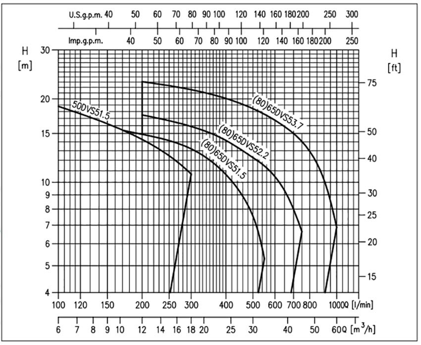 نمودار ارتفاع و آبدهی پمپ ابارا
