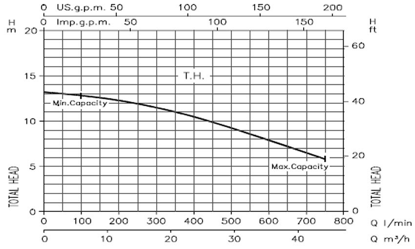  منحنی های عملکرد مدل DWO 200